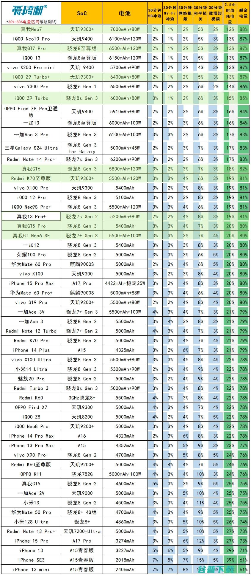 2099元起的天玑9300+，真我7评测：7000mAh电池+IP69是怎样一种体验