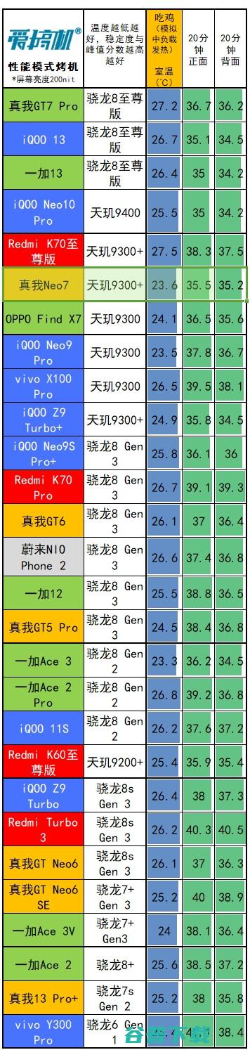 2099元起的天玑9300+，真我7评测：7000mAh电池+IP69是怎样一种体验