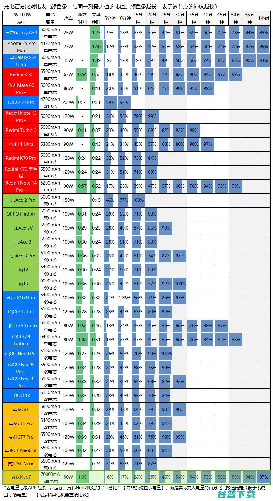 2099元起的天玑9300+，真我7评测：7000mAh电池+IP69是怎样一种体验
