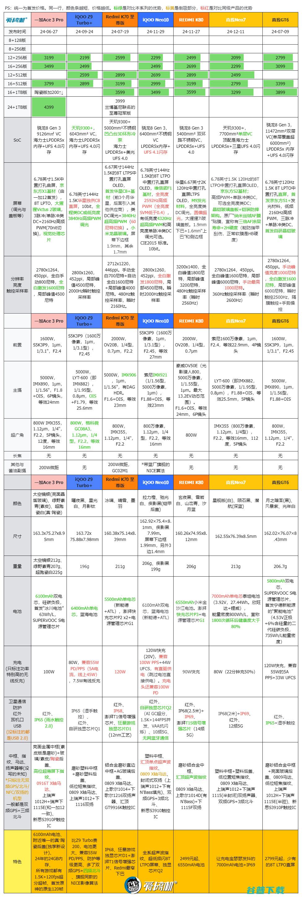 2099元起的天玑9300+，真我7评测：7000mAh电池+IP69是怎样一种体验