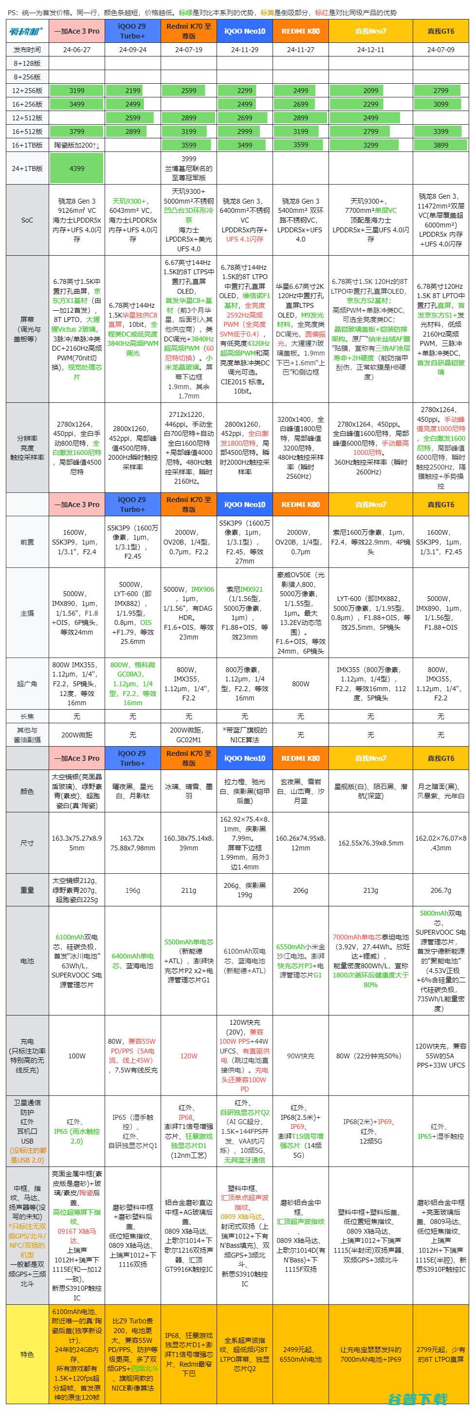 首发2099元起，真我Neo7发布：7000mAh电池的9300+配IP69防护