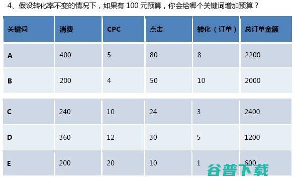 SEM中级认证试题及答案 SEM 竞价  好文分享 第5张