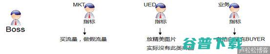 如何让数据说话—网站实例分析 电商 网站运营 好文分享 第14张