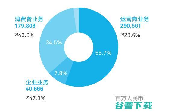 只是华为的副业，事实真的如此吗？ IT业界 第2张