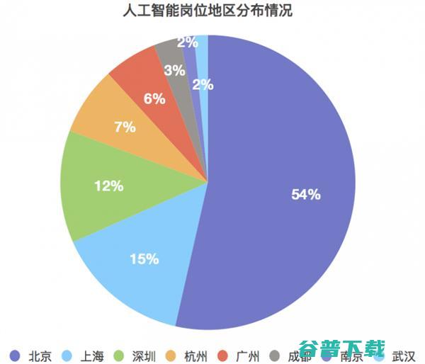 目前热门人工智能行业薪酬曝光 IT业界 第6张