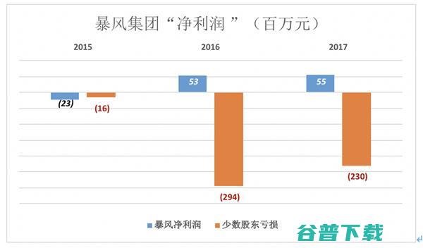 下一个乐视：暴风？ IT业界 第5张