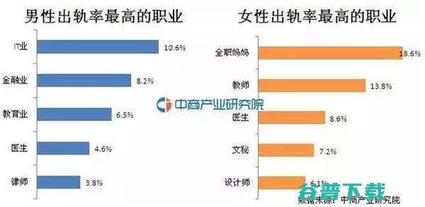 目瞪狗呆：出轨率最高的竟是。。。 社会资讯 第6张