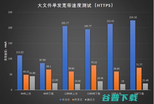 、腾讯、华为三大云服务对象存储评比，谁更强？ IT业界 第10张