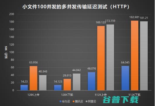 、腾讯、华为三大云服务对象存储评比，谁更强？ IT业界 第7张