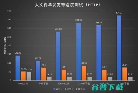 、腾讯、华为三大云服务对象存储评比，谁更强？ IT业界 第8张