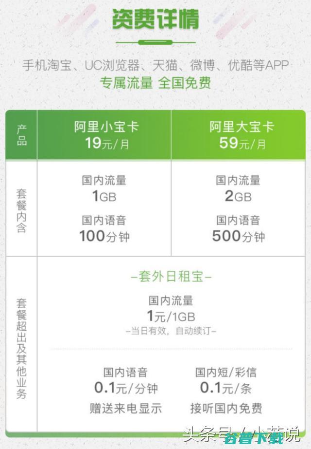 最全的互联网卡套餐资费，究竟哪款适合你 手机数码 第5张