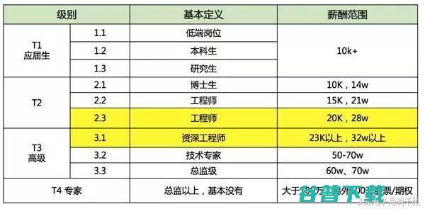 90后从新手到总监只需4年？我们来看看BAT的新手到总监需要多久 IT业界 第4张
