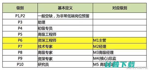90后从新手到总监只需4年？我们来看看BAT的新手到总监需要多久 IT业界 第7张