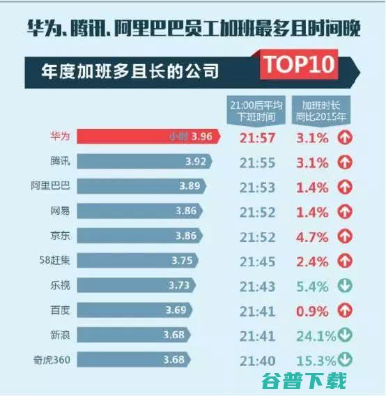 疯狂的加班：华为、腾讯、阿里、员工下班时间 IT业界 第23张