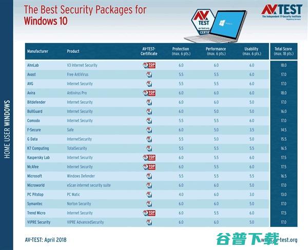 Pitstop垫底 2018年Win10杀软最新评测报告 PC 小红伞第一 (pitstop插件怎么安装)
