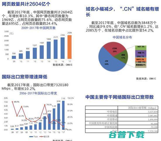 《中国互联网发展报告2018》：中国网页有2604亿个 IT业界 第6张