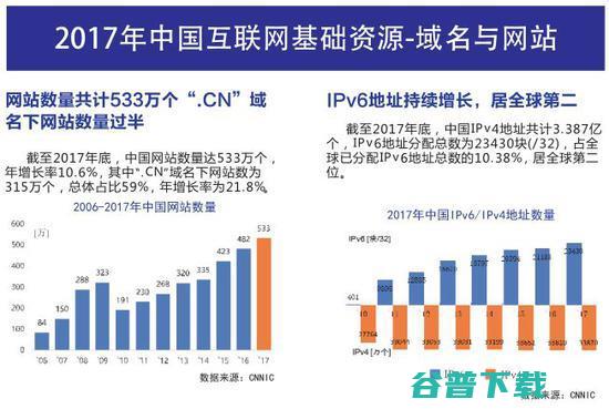 《中国互联网发展报告2018》：中国网页有2604亿个 IT业界 第5张