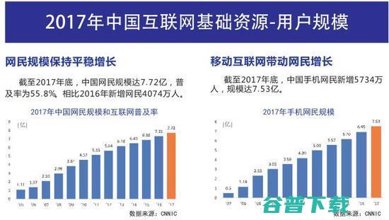 《中国互联网发展报告2018》：中国网页有2604亿个 IT业界 第3张