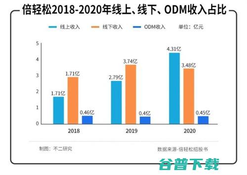 1倍研发、11倍营销，“智能按摩第一股”倍轻松难轻松 移动互联网 第3张