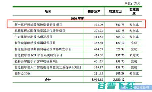 1倍研发、11倍营销，“智能按摩第一股”倍轻松难轻松 移动互联网 第5张