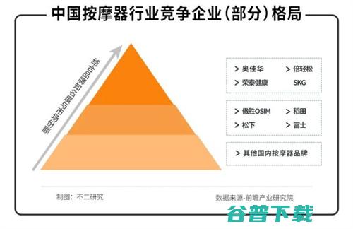 1倍研发、11倍营销，“智能按摩第一股”倍轻松难轻松 移动互联网 第6张