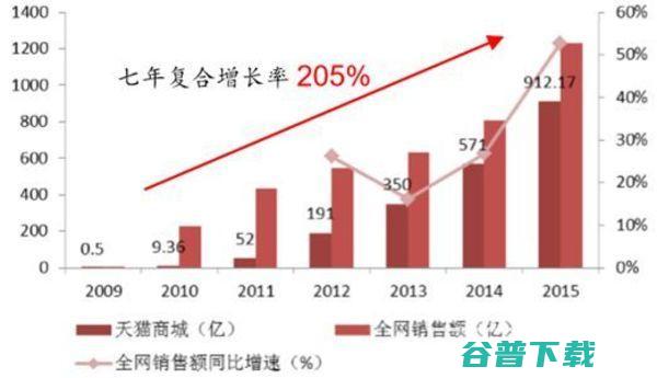 双11的由来：从5000万到1682亿背后的故事 移动互联网 第3张