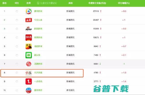 腾讯必须要打赢的信息流之战 IT业界 第3张