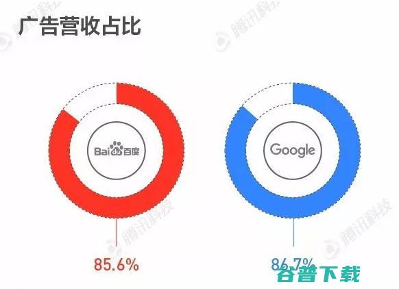 和谷歌的差距对比。差的不只是一点 IT业界 第5张