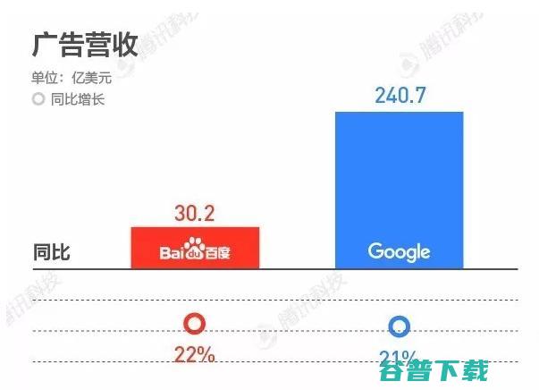 和谷歌的差距对比。差的不只是一点 IT业界 第4张