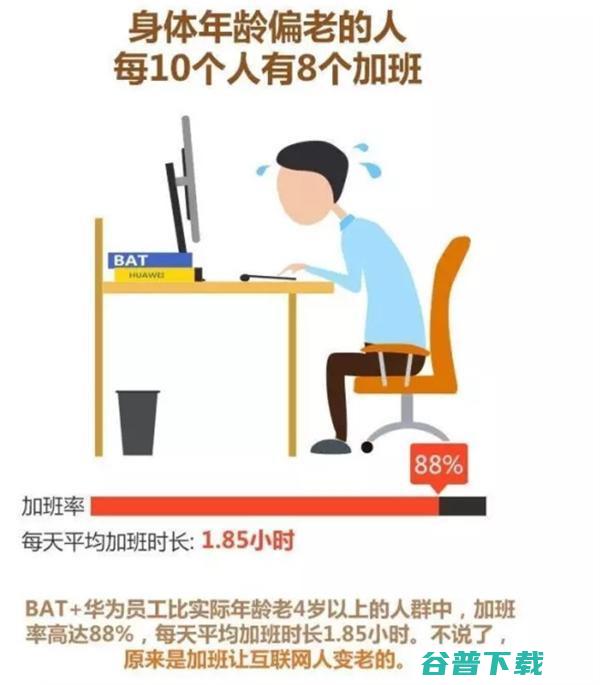 对、、腾讯、华为员工身体状况的调研 IT业界 第8张