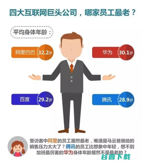 对、、腾讯、华为员工身体状况的调研 IT业界 第3张