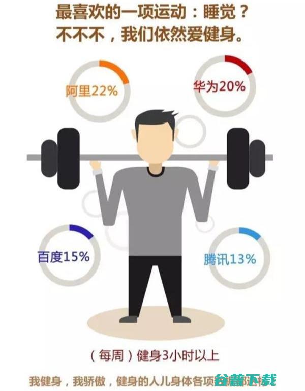 对、、腾讯、华为员工身体状况的调研 IT业界 第10张