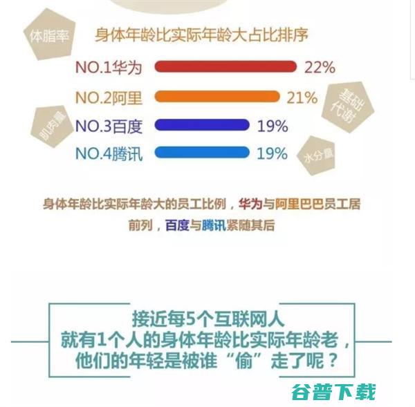 对、、腾讯、华为员工身体状况的调研 IT业界 第4张