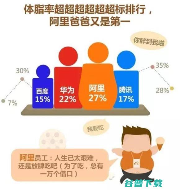对、、腾讯、华为员工身体状况的调研 IT业界 第5张