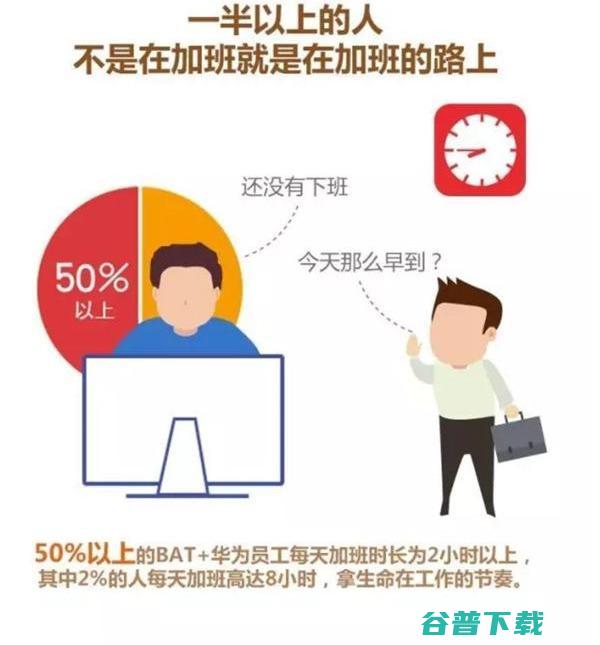 对、、腾讯、华为员工身体状况的调研 IT业界 第7张