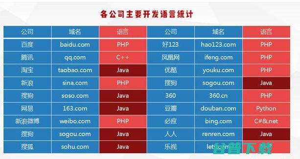盘点互联网巨头使用的 IT业界 第2张