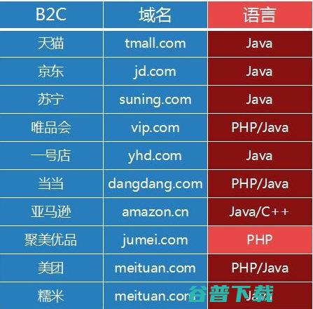 盘点互联网巨头使用的 IT业界 第3张