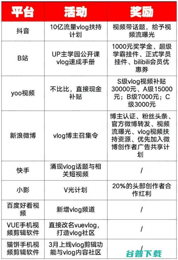Vlog真的要爆发了？以B站为例看其趋势 移动互联网 第3张