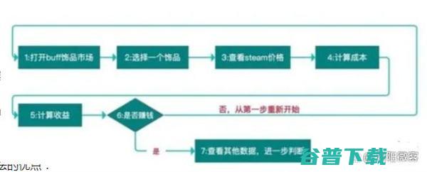 steam搬砖副业,月入2w+ 电竞游戏 第3张
