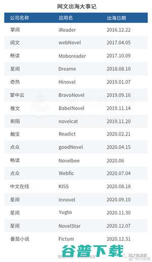 2021网文出海操作手日记·寻找正确姿势 移动互联网 第5张
