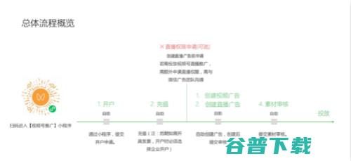 视频号付费推广玩，视频号推出的付费推广真的有效吗？ 移动互联网 第3张