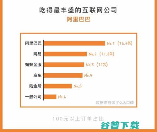 互联网公司外卖报告：订单价格最高是阿里，订餐最晚订单来自360 移动互联网 第2张