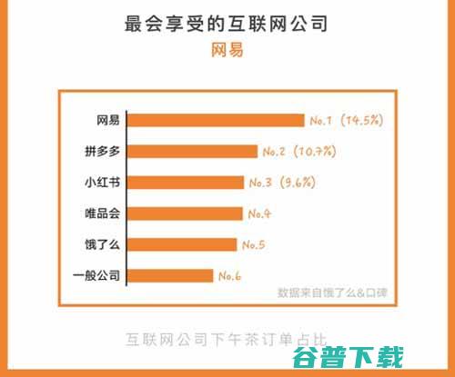 互联网公司外卖报告：订单价格最高是阿里，订餐最晚订单来自360 移动互联网 第3张