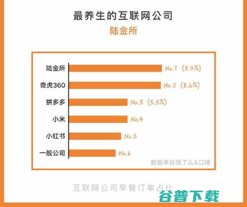 互联网公司外卖报告：订单价格最高是阿里，订餐最晚订单来自360 移动互联网 第4张