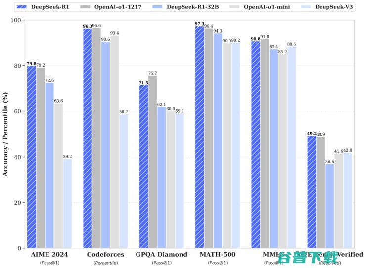 DeepSeek-R1 最新发布，剑指 OpenAI o1