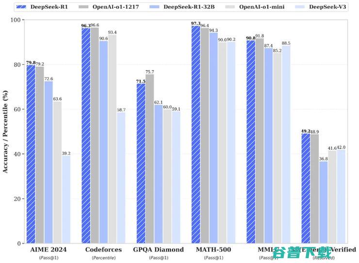 DeepSeek-R1 最新发布，剑指 OpenAI o1