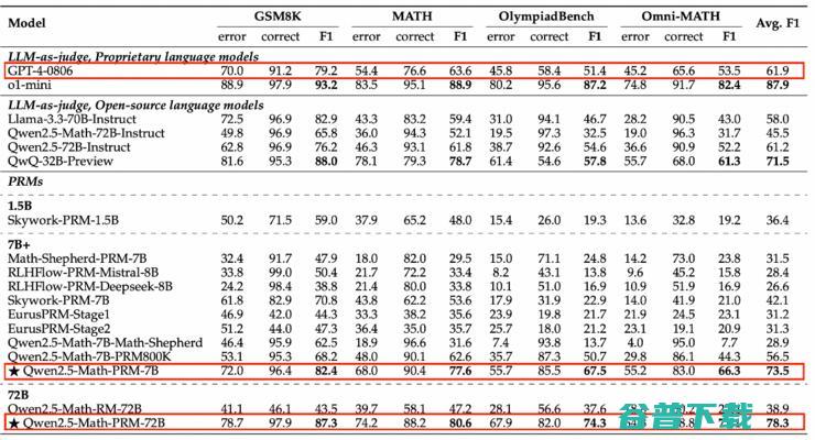 阿里云通义开源最强过程奖励PRM模型，7B尺寸比-4o更能发现推理错误