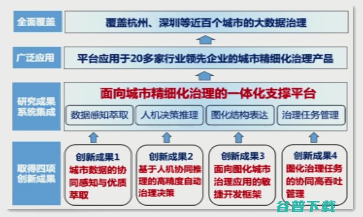 上海交通大学过敏意：面向城市治理的图智能分析框架