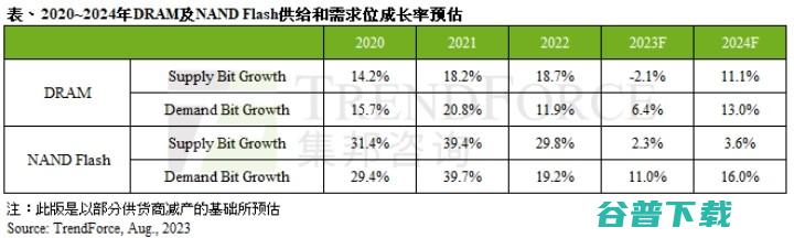 消息称三星2023Q4将提高DDR5内存产能