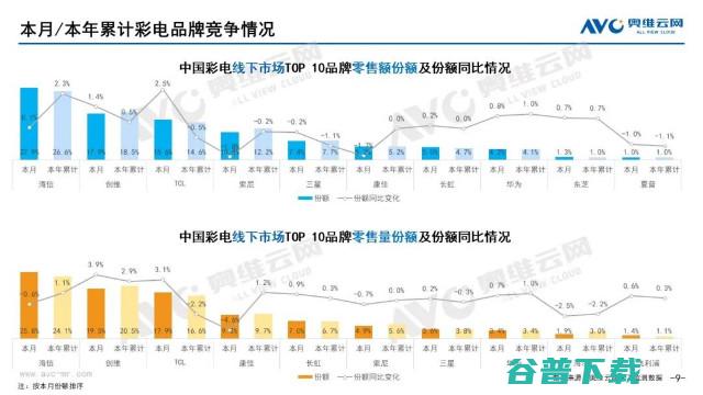 奥维云网发布：2022年9月家电市场总结（线下篇）-彩电品类